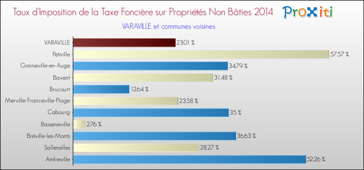 Taux d'imposition de la taxe foncière sur les immeubles et terrains non batis 2014 pour VARAVILLE et les communes proches Comparaison des taux d'imposition de la taxe foncière sur les immeubles et terrains non batis 2014 pour VARAVILLE et les communes voisines