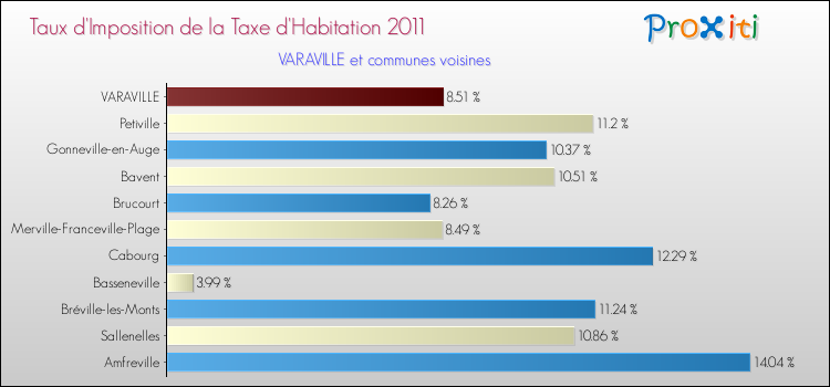 Taux d'imposition de la taxe d'habitation 2011 pour VARAVILLE et les communes proches Comparaison des taux d'imposition de la taxe d'habitation 2011 pour VARAVILLE et les communes voisines