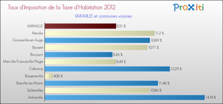 Taux d'imposition de la taxe d'habitation 2012 pour VARAVILLE et les communes proches Comparaison des taux d'imposition de la taxe d'habitation 2012 pour VARAVILLE et les communes voisines
