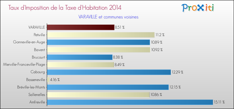 Taux d'imposition de la taxe d'habitation 2014 pour VARAVILLE et les communes proches Comparaison des taux d'imposition de la taxe d'habitation 2014 pour VARAVILLE et les communes voisines
