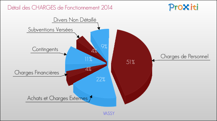 Décomposition des Charges de Fonctionnement 2014 de la commune de VASSY Charges de Fonctionnement 2014 pour la commune de VASSY