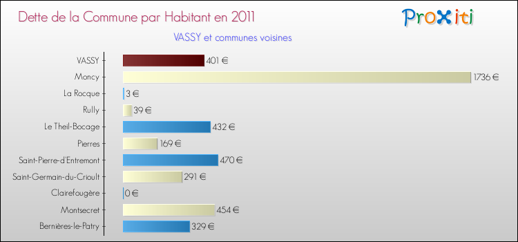 Dette par habitant de la commune en 2011 pour VASSY et les communes proches Comparaison de la dette par habitant de la commune en 2011 pour VASSY et les communes voisines