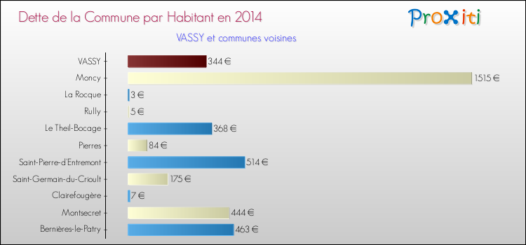 Dette par habitant de la commune en 2014 pour VASSY et les communes proches Comparaison de la dette par habitant de la commune en 2014 pour VASSY et les communes voisines