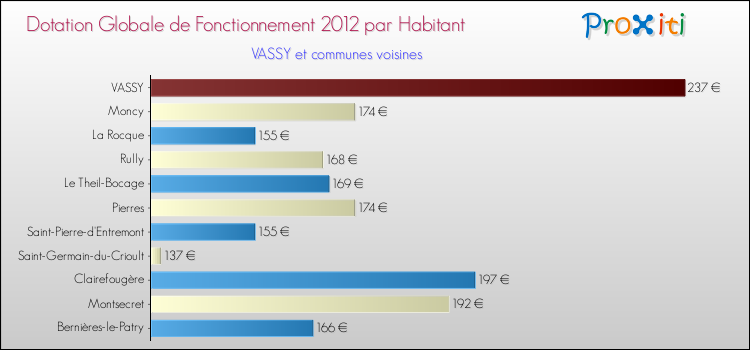 Montant des dotations globales de fonctionnement DGF par Habitant pour VASSY et les communes proches Comparaison des des dotations globales de fonctionnement DGF par habitant pour VASSY et les communes voisines