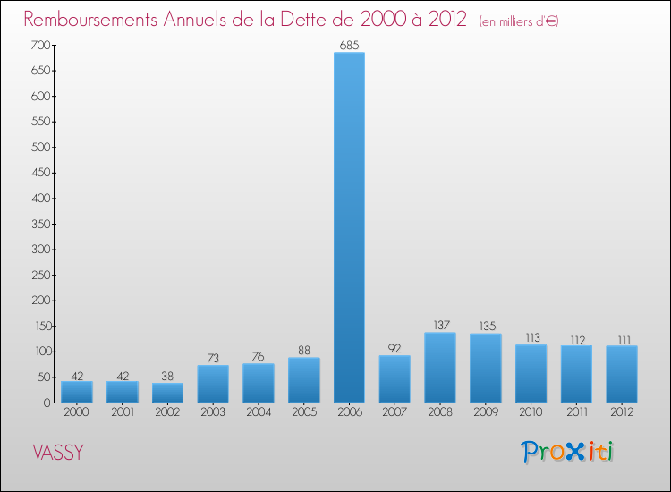 Evolution de l'annuité de la dette pour la commune de VASSY de 2000 à 2012 Annuités de la dette pour VASSY de 2000 à 2012