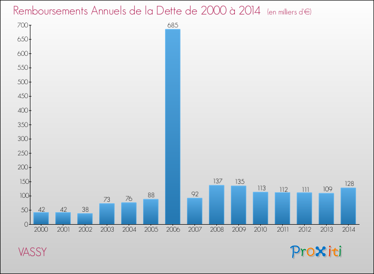 Evolution de l'annuité de la dette pour la commune de VASSY de 2000 à 2014 Annuités de la dette pour VASSY de 2000 à 2014