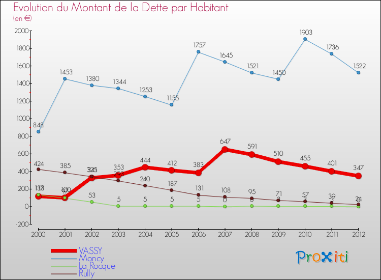 Evolution de la dette par habitant pour la commune de VASSY et les communes proches de 2000 à 2012 Comparaison de la dette par habitant pour VASSY et les communes voisines de 2000 à 2012