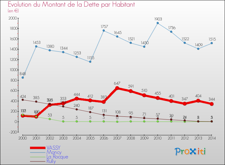 Evolution de la dette par habitant pour la commune de VASSY et les communes proches de 2000 à 2014 Comparaison de la dette par habitant pour VASSY et les communes voisines de 2000 à 2014