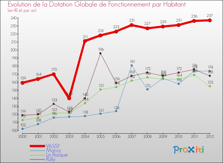 Evolution et montant de la dotation globale de fonctionnement par Habitant pour VASSY et les communes proches Comparaison des dotations globales de fonctionnement par habitant pour VASSY et les communes voisines