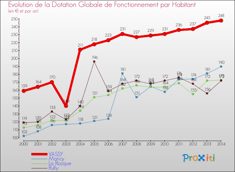 Evolution et montant de la dotation globale de fonctionnement par Habitant pour VASSY et les communes proches de 2000 à 2014. Comparaison des dotations globales de fonctionnement par habitant pour VASSY et les communes voisines de 2000 à 2014.