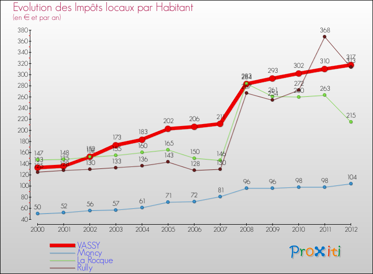 Evolution et montant des impôts locaux par Habitant pour VASSY et les communes proches Comparaison des impôts locaux par habitant pour VASSY et les communes voisines