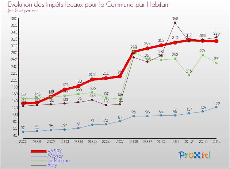 Evolution et montant des impôts locaux par Habitant pour VASSY et les communes proches de 2000 à 2014 Comparaison des impôts locaux par habitant pour VASSY et les communes voisines de 2000 à 2014