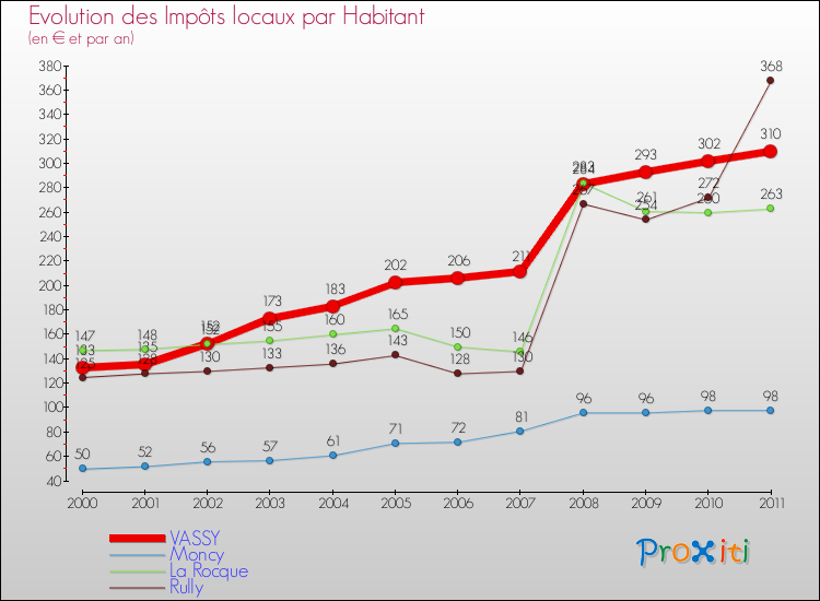 Evolution et montant des impôts locaux par Habitant pour VASSY et les communes proches Comparaison des impôts locaux par habitant pour VASSY et les communes voisines