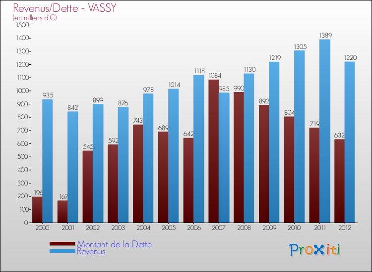 Evolution comparée de la dette et des revenus pour la commune de VASSY de 2000 à 2012 Comparaison de la dette et des revenus pour VASSY de 2000 à 2012