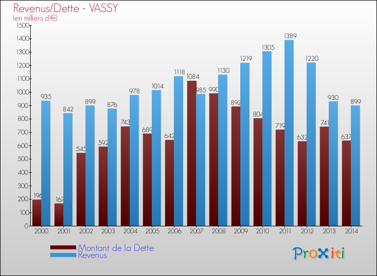 Evolution comparée de la dette et des revenus pour la commune de VASSY de 2000 à 2014 Comparaison de la dette et des revenus pour VASSY de 2000 à 2014