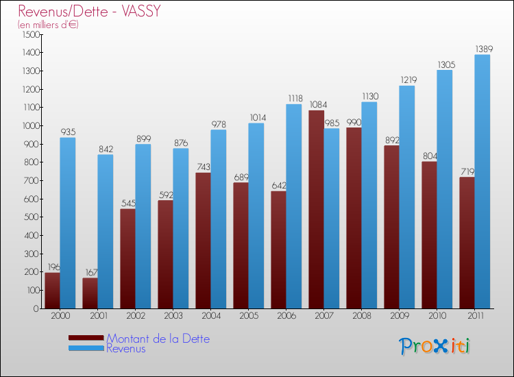 Evolution comparée de la dette et des revenus pour la commune de VASSY de 2000 à 2011 Comparaison de la dette et des revenus pour VASSY de 2000 à 2011