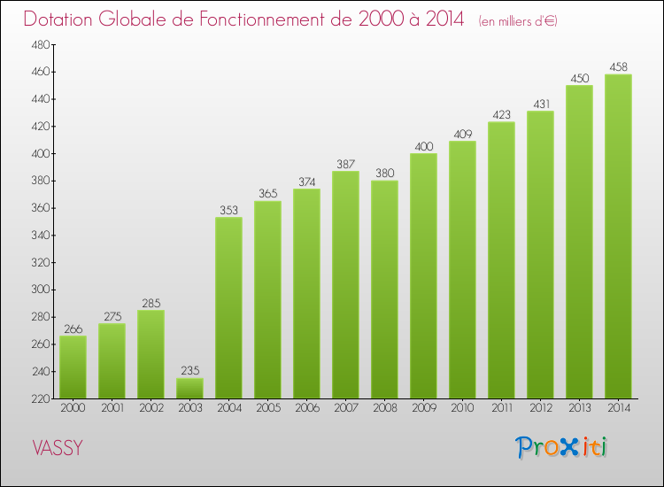Evolution du montant de la Dotation Globale de Fonctionnement pour la commune de VASSY de 2000 à 2014 Evolution du montant de la Dotation Globale de Fonctionnement pour VASSY de 2000 à 2014