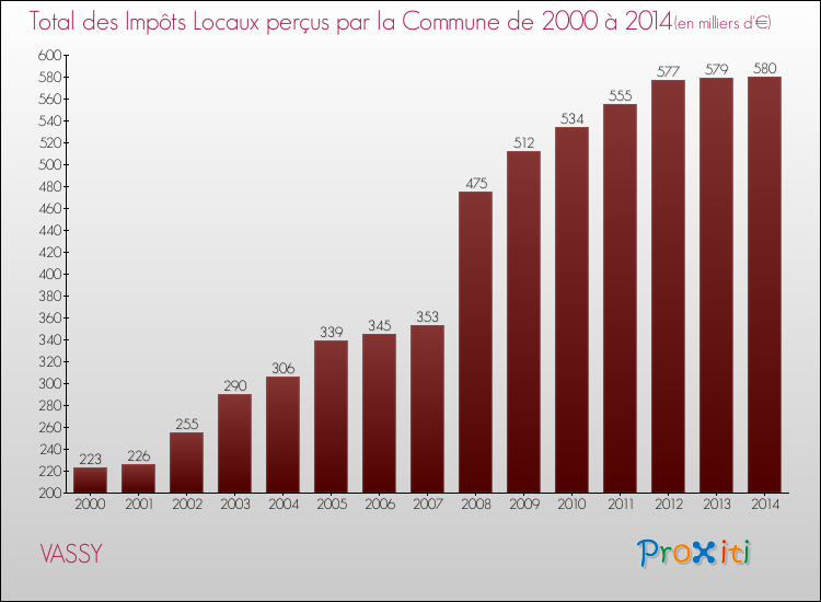 Evolution des Impôts Locaux pour la commune de VASSY de 2000 à 2014 Evolution des Impôts Locaux pour VASSY de 2000 à 2014