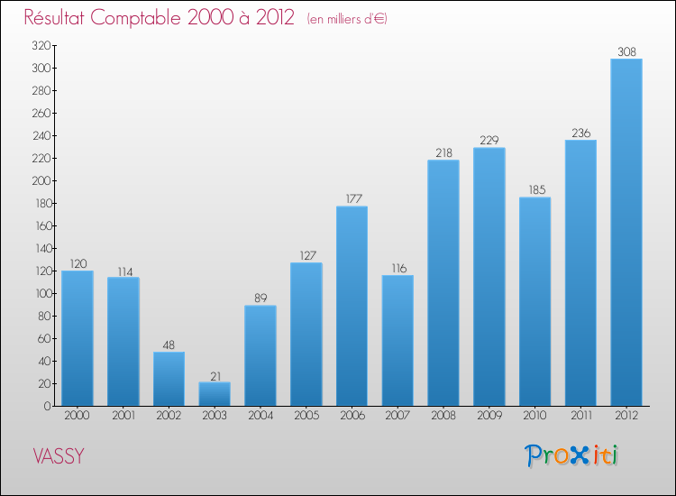 Evolution du résultat comptable pour la commune de VASSY de 2000 à 2012 Evolution du résultat comptable pour VASSY de 2000 à 2012