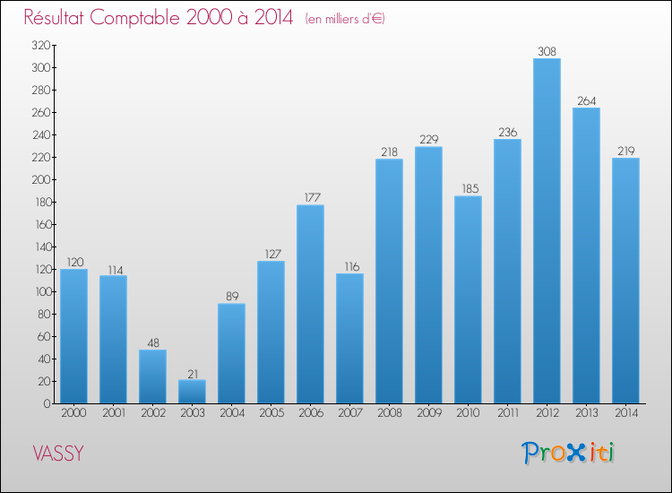 Evolution du résultat comptable pour la commune de VASSY de 2000 à 2014 Evolution du résultat comptable pour VASSY de 2000 à 2014