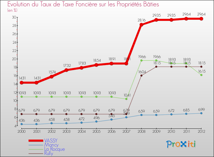 Evolution du taux de la taxe foncière sur le bati pour VASSY et les communes proches de 2000 à 2012 Comparaison des taux de taxe foncière sur le bati pour VASSY et les communes voisines de 2000 à 2012