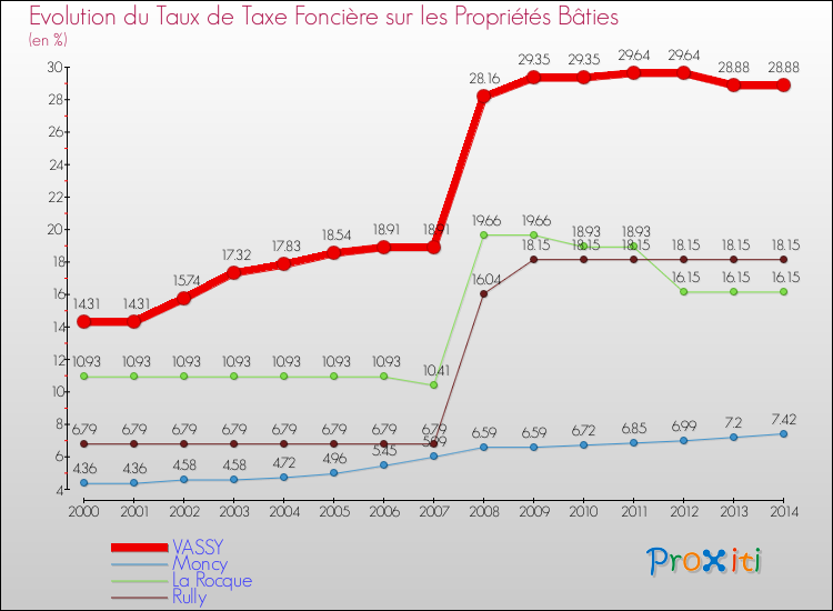Evolution du taux de la taxe foncière sur le bati pour VASSY et les communes proches de 2000 à 2014 Comparaison des taux de taxe foncière sur le bati pour VASSY et les communes voisines de 2000 à 2014