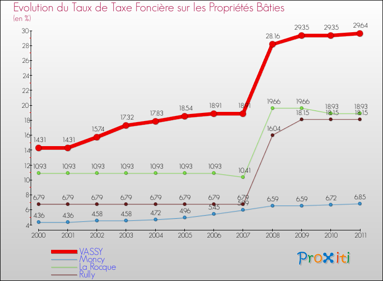 Evolution du taux de la taxe foncière sur le bati pour VASSY et les communes proches Comparaison des taux de taxe foncière sur le bati pour VASSY et les communes voisines