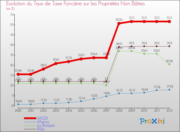 Evolution du taux de la taxe foncière sur les immeubles et terrains non batis pour VASSY et les communes proches de 2000 à 2012 Comparaison des taux de la taxe foncière sur les immeubles et terrains non batis pour VASSY et les communes voisines de 2000 à 2012