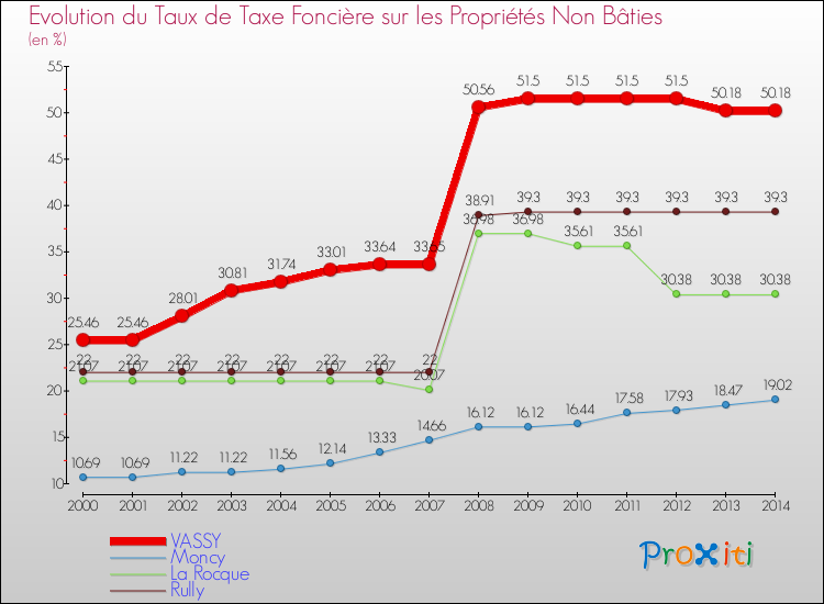 Evolution du taux de la taxe foncière sur les immeubles et terrains non batis pour VASSY et les communes proches de 2000 à 2014 Comparaison des taux de la taxe foncière sur les immeubles et terrains non batis pour VASSY et les communes voisines de 2000 à 2014