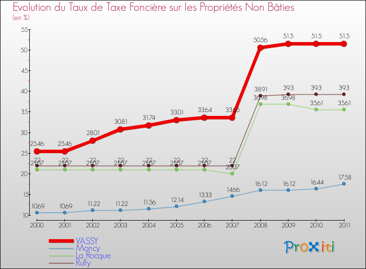 Evolution du taux de la taxe foncière sur les immeubles et terrains non batis pour VASSY et les communes proches Comparaison des taux de la taxe foncière sur les immeubles et terrains non batis pour VASSY et les communes voisines