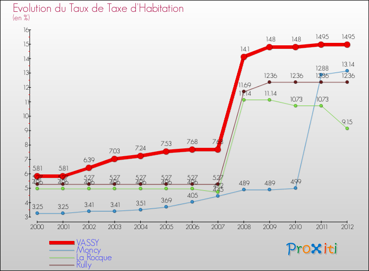 Evolution du taux de la taxe d'habitation pour VASSY et les communes proches Comparaison des taux de la taxe d'habitation pour VASSY et les communes voisines
