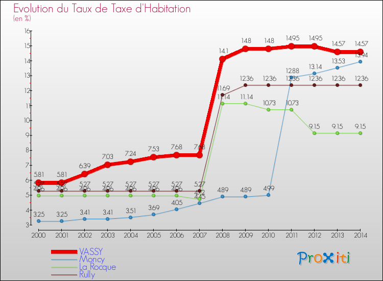 Evolution du taux de la taxe d'habitation pour VASSY et les communes proches de 2000 à 2014 Comparaison des taux de la taxe d'habitation pour VASSY et les communes voisines de 2000 à 2014