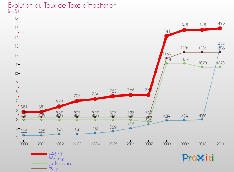 Evolution du taux de la taxe d'habitation pour VASSY et les communes proches Comparaison des taux de la taxe d'habitation pour VASSY et les communes voisines
