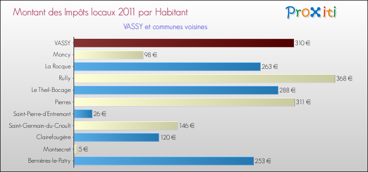 Montant des impôts locaux par Habitant pour VASSY et les communes proches Comparaison des impôts locaux par habitant pour VASSY et les communes voisines