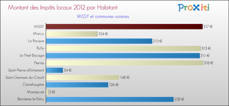 Montant des impôts locaux par Habitant pour VASSY et les communes proches Comparaison des impôts locaux par habitant pour VASSY et les communes voisines