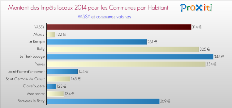 Montant des impôts locaux par Habitant pour VASSY et les communes proches en 2014 Comparaison des impôts locaux par habitant pour VASSY et les communes voisines en 2014