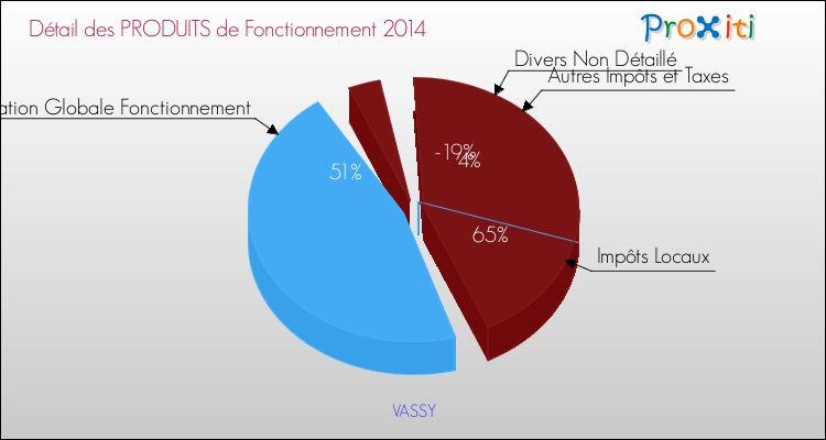 Décomposition du Budget de Fonctionnement 2014 de la commune de VASSY Budget de Fonctionnement 2014 pour la commune de VASSY