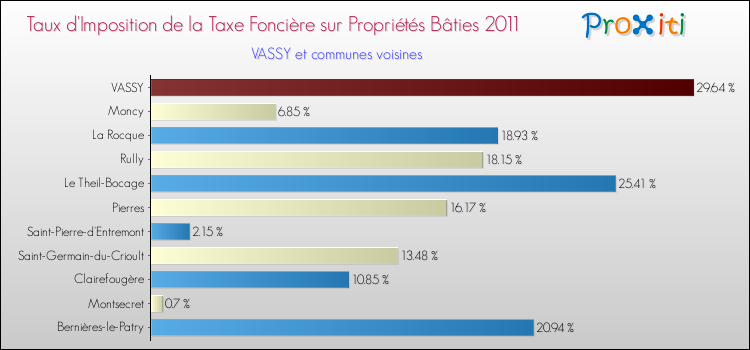 Taux d'imposition de la taxe foncière sur le bati 2011 pour VASSY et les communes proches Comparaison des taux d'imposition de la taxe foncière sur le bati 2011 pour VASSY et les communes voisines
