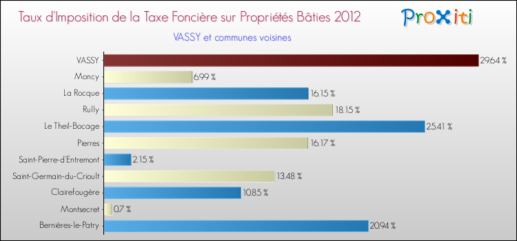 Taux d'imposition de la taxe foncière sur le bati 2012 pour VASSY et les communes proches Comparaison des taux d'imposition de la taxe foncière sur le bati 2012 pour VASSY et les communes voisines