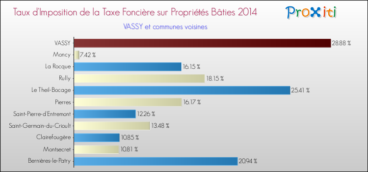 Taux d'imposition de la taxe foncière sur le bati 2014 pour VASSY et les communes proches Comparaison des taux d'imposition de la taxe foncière sur le bati 2014 pour VASSY et les communes voisines