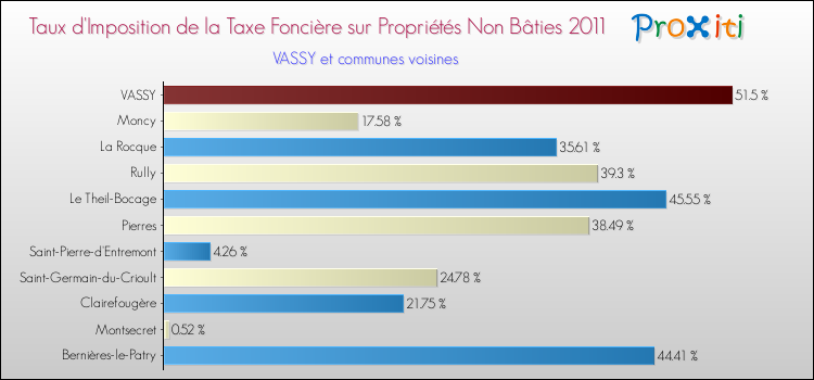 Taux d'imposition de la taxe foncière sur les immeubles et terrains non batis 2011 pour VASSY et les communes proches Comparaison des taux d'imposition de la taxe foncière sur les immeubles et terrains non batis 2011 pour VASSY et les communes voisines