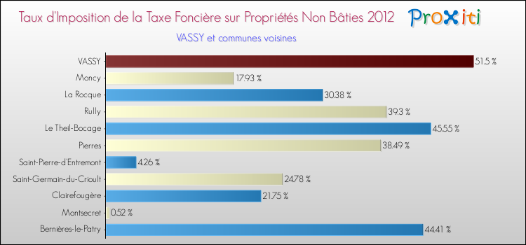 Taux d'imposition de la taxe foncière sur les immeubles et terrains non batis 2012 pour VASSY et les communes proches Comparaison des taux d'imposition de la taxe foncière sur les immeubles et terrains non batis 2012 pour VASSY et les communes voisines