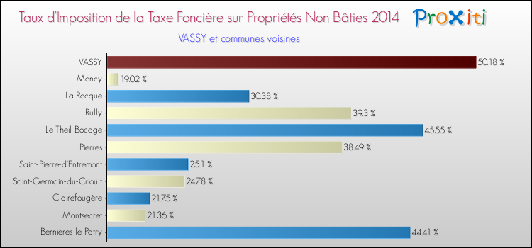 Taux d'imposition de la taxe foncière sur les immeubles et terrains non batis 2014 pour VASSY et les communes proches Comparaison des taux d'imposition de la taxe foncière sur les immeubles et terrains non batis 2014 pour VASSY et les communes voisines