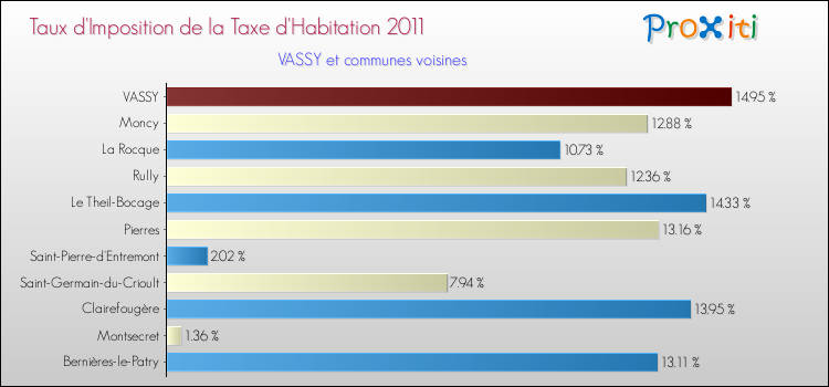 Taux d'imposition de la taxe d'habitation 2011 pour VASSY et les communes proches Comparaison des taux d'imposition de la taxe d'habitation 2011 pour VASSY et les communes voisines