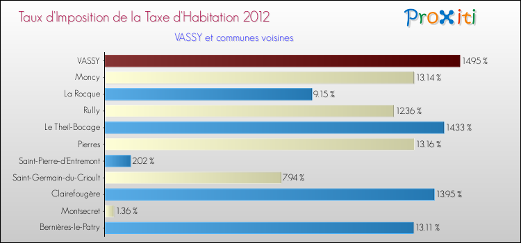 Taux d'imposition de la taxe d'habitation 2012 pour VASSY et les communes proches Comparaison des taux d'imposition de la taxe d'habitation 2012 pour VASSY et les communes voisines
