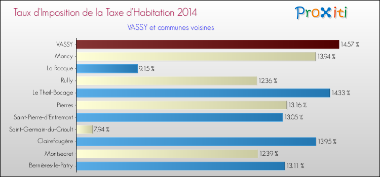 Taux d'imposition de la taxe d'habitation 2014 pour VASSY et les communes proches Comparaison des taux d'imposition de la taxe d'habitation 2014 pour VASSY et les communes voisines