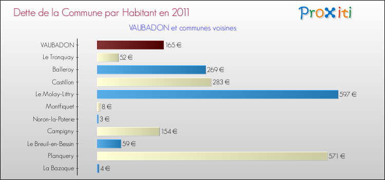 Dette par habitant de la commune en 2011 pour VAUBADON et les communes proches Comparaison de la dette par habitant de la commune en 2011 pour VAUBADON et les communes voisines