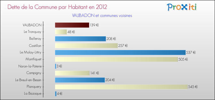 Dette par habitant de la commune en 2012 pour VAUBADON et les communes proches Comparaison de la dette par habitant de la commune en 2012 pour VAUBADON et les communes voisines