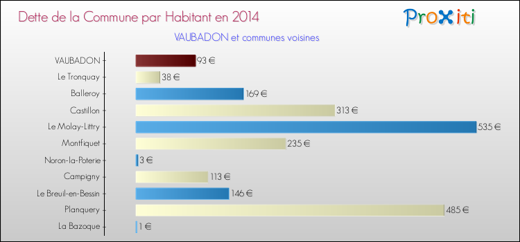 Dette par habitant de la commune en 2014 pour VAUBADON et les communes proches Comparaison de la dette par habitant de la commune en 2014 pour VAUBADON et les communes voisines