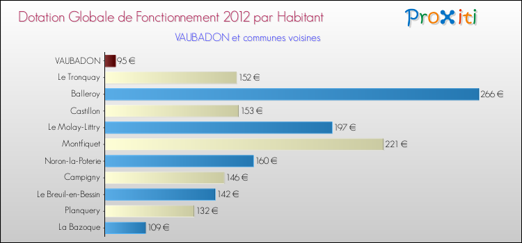 Montant des dotations globales de fonctionnement DGF par Habitant pour VAUBADON et les communes proches Comparaison des des dotations globales de fonctionnement DGF par habitant pour VAUBADON et les communes voisines